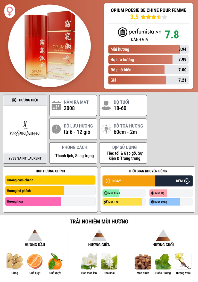 Thông tin chi tiết Opium Poesie de Chine pour Femme