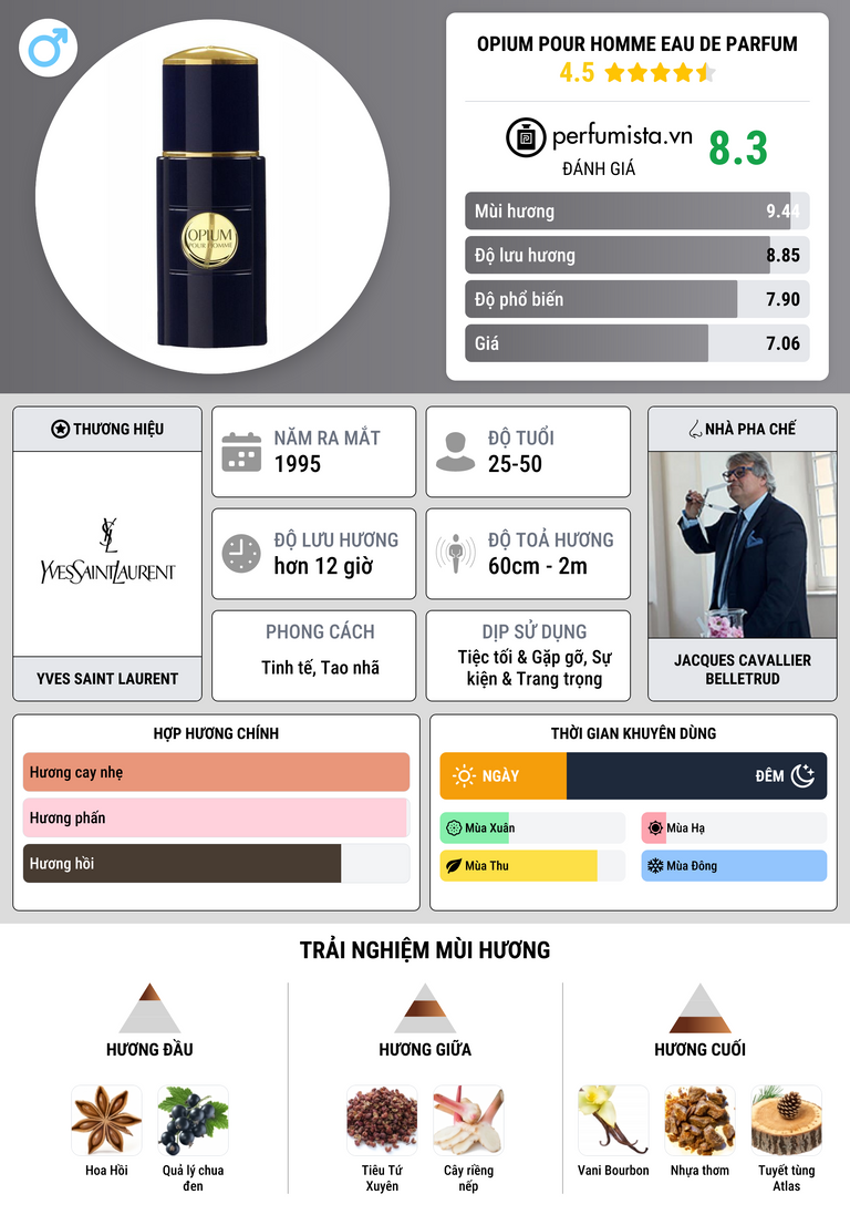 Thông tin chi tiết Opium Pour Homme Eau de Parfum