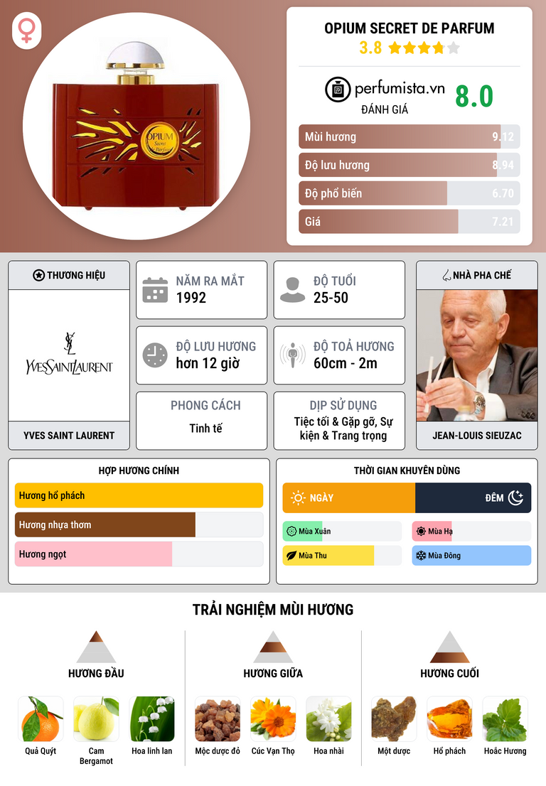 Thông tin chi tiết Opium Secret de Parfum