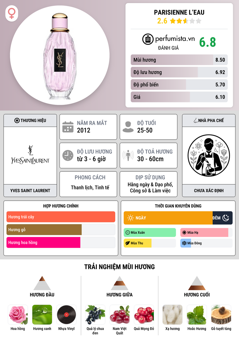 Thông tin chi tiết Parisienne L’Eau