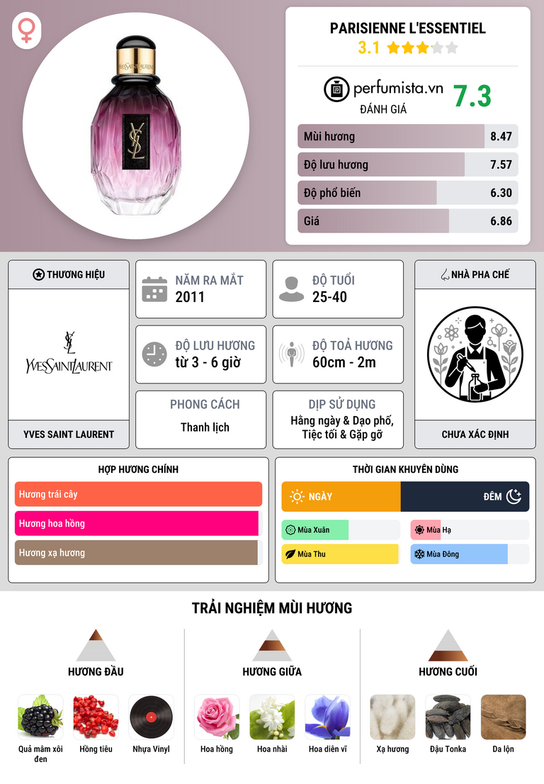 Thông tin chi tiết Parisienne L'Essentiel