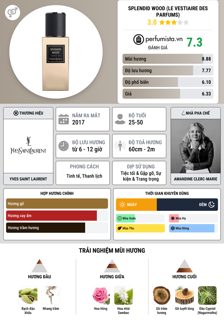 Thông tin chi tiết Splendid Wood (Le Vestiaire des Parfums)