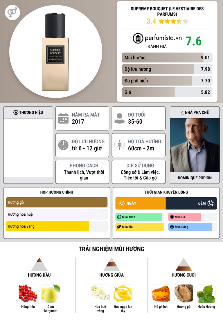 Thông tin chi tiết Supreme Bouquet (Le Vestiaire des Parfums)