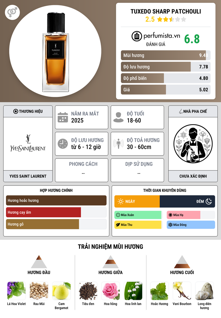 Thông tin chi tiết Tuxedo Sharp Patchouli