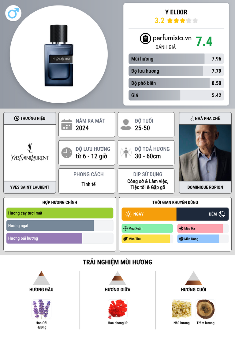 Thông tin chi tiết Y Elixir