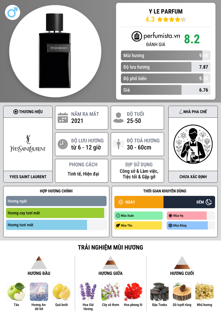 Thông tin chi tiết Y Le Parfum