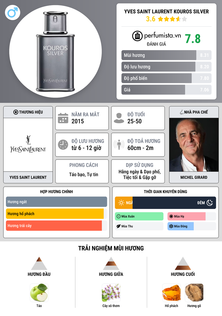 Thông tin chi tiết Yves Saint Laurent Kouros Silver