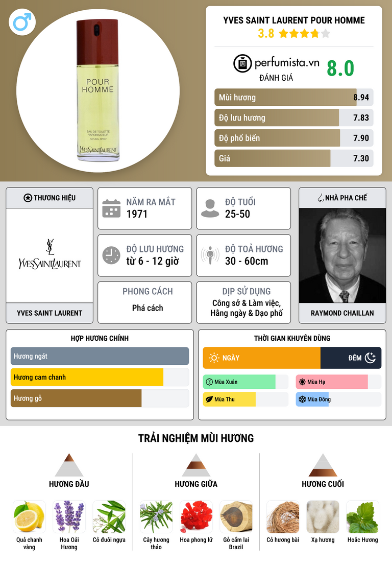 Thông tin chi tiết Yves Saint Laurent Pour Homme