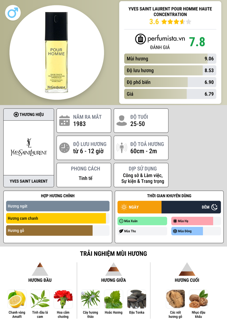 Thông tin chi tiết Yves Saint Laurent Pour Homme Haute Concentration