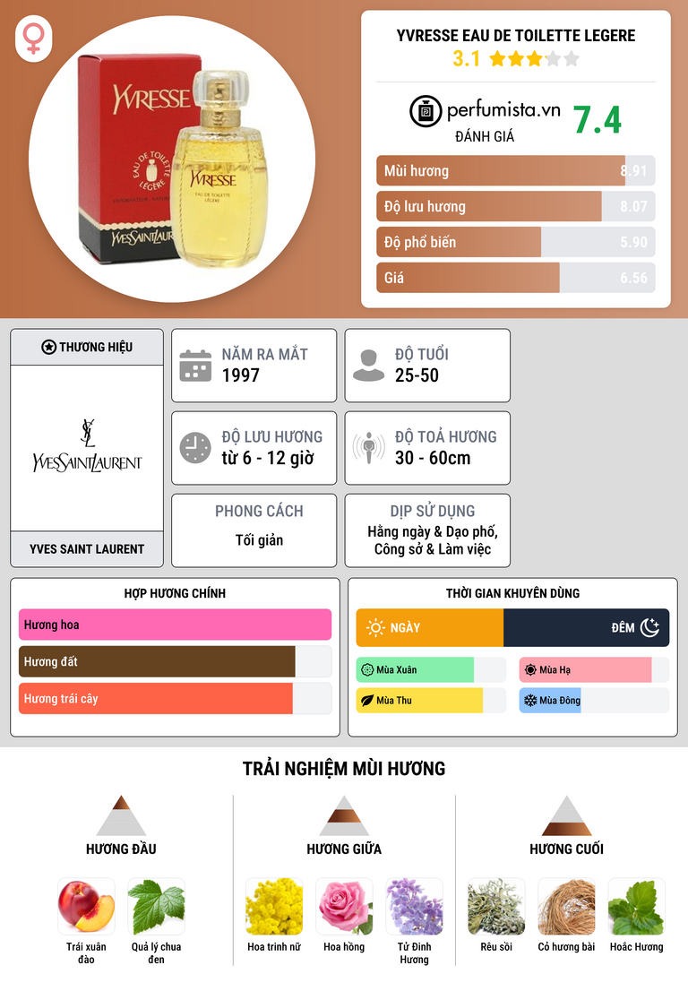 Thông tin chi tiết Yvresse Eau de Toilette Legere