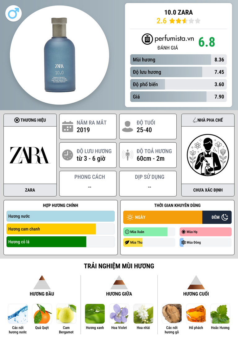 Thông tin chi tiết 10.0 Zara