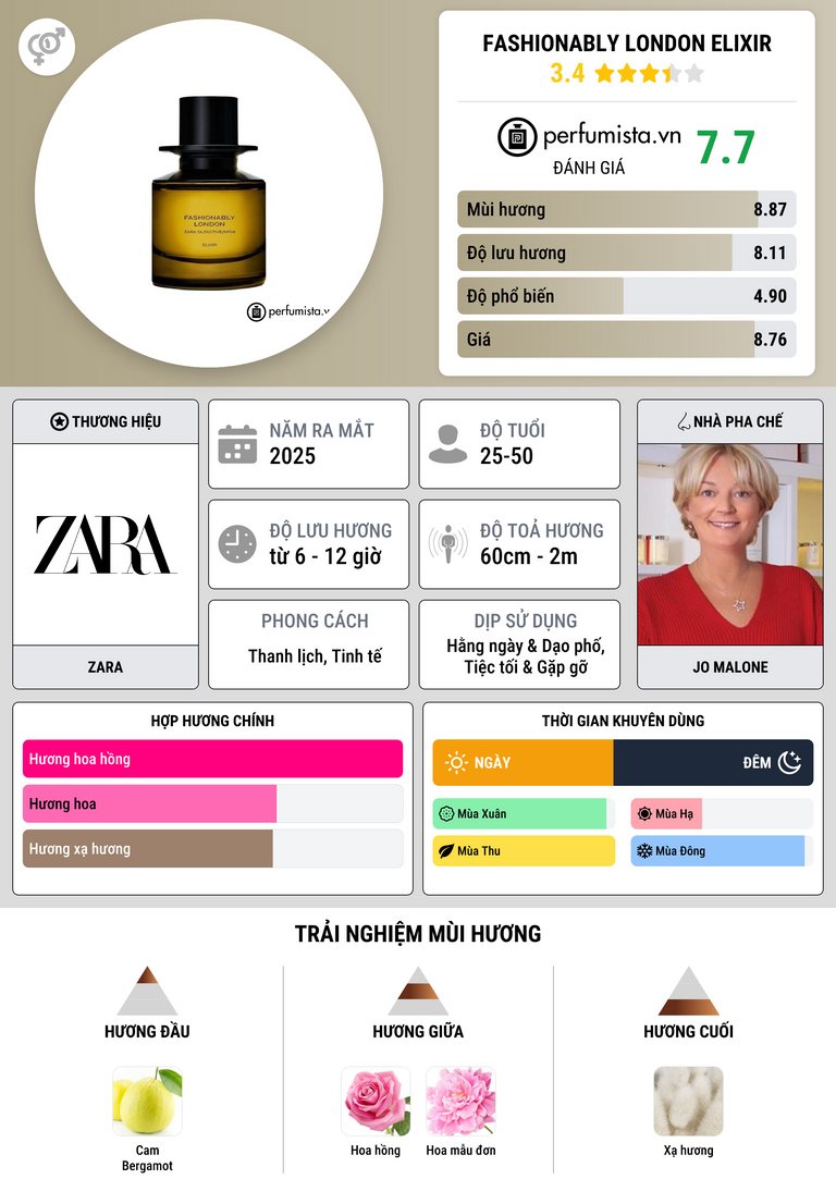 Thông tin chi tiết Fashionably London Elixir