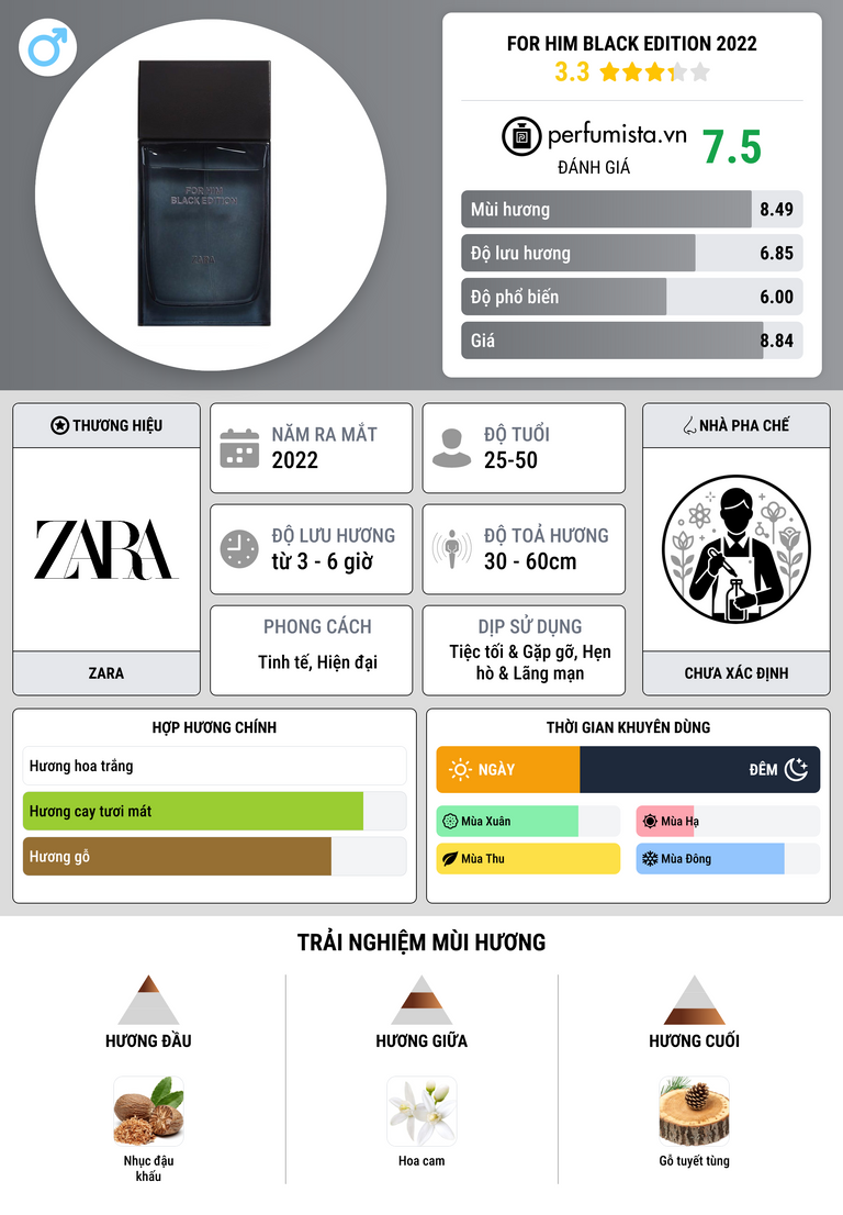 Thông tin chi tiết For Him Black Edition 2022