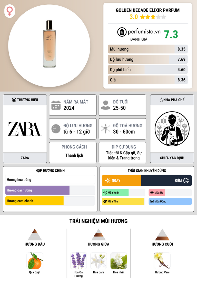 Thông tin chi tiết Golden Decade Elixir Parfum