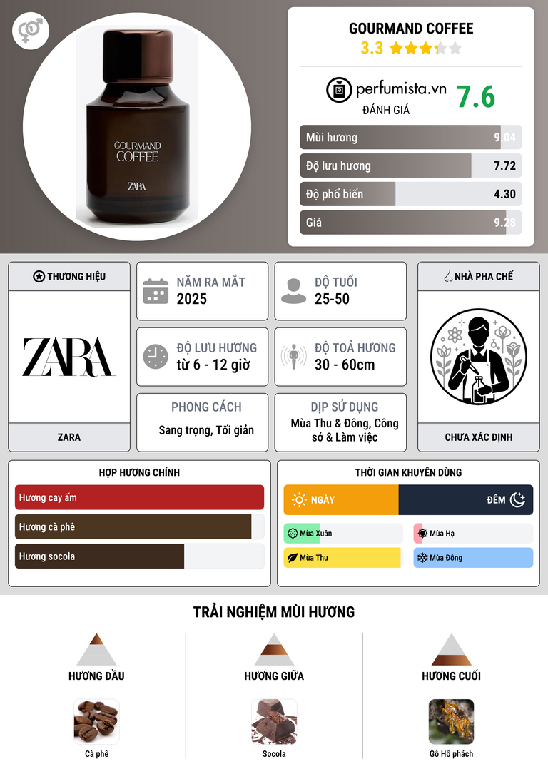 Thông tin chi tiết Gourmand Coffee