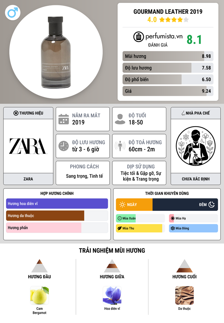 Thông tin chi tiết Gourmand Leather 2019