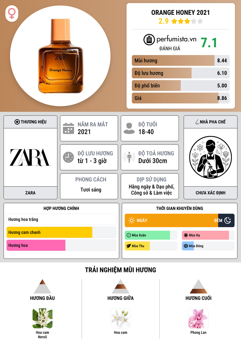 Thông tin chi tiết Orange Honey 2021