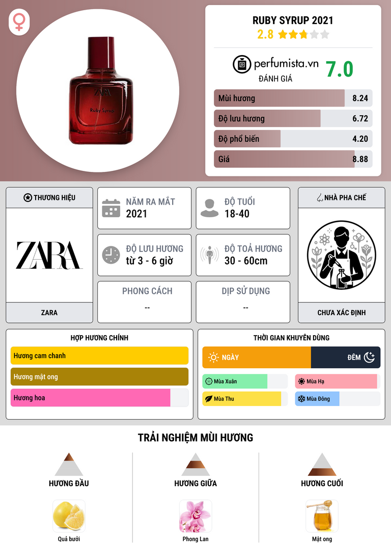 Thông tin chi tiết Ruby Syrup 2021