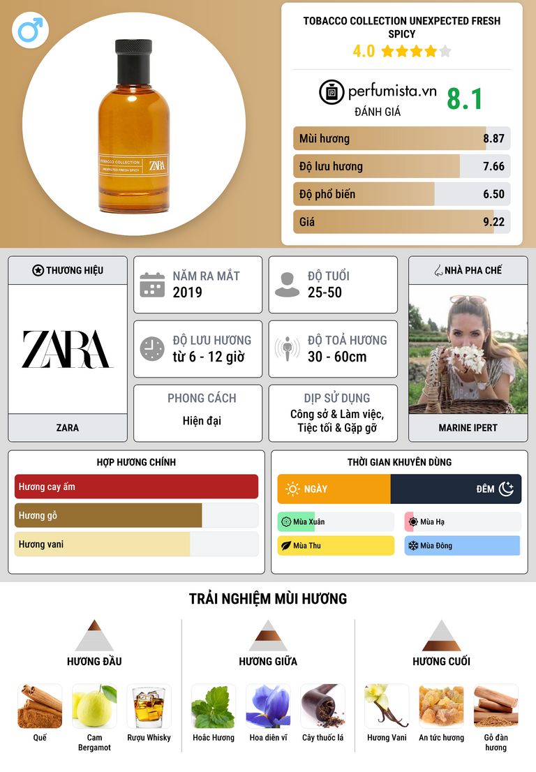 Thông tin chi tiết Tobacco Collection Unexpected Fresh Spicy