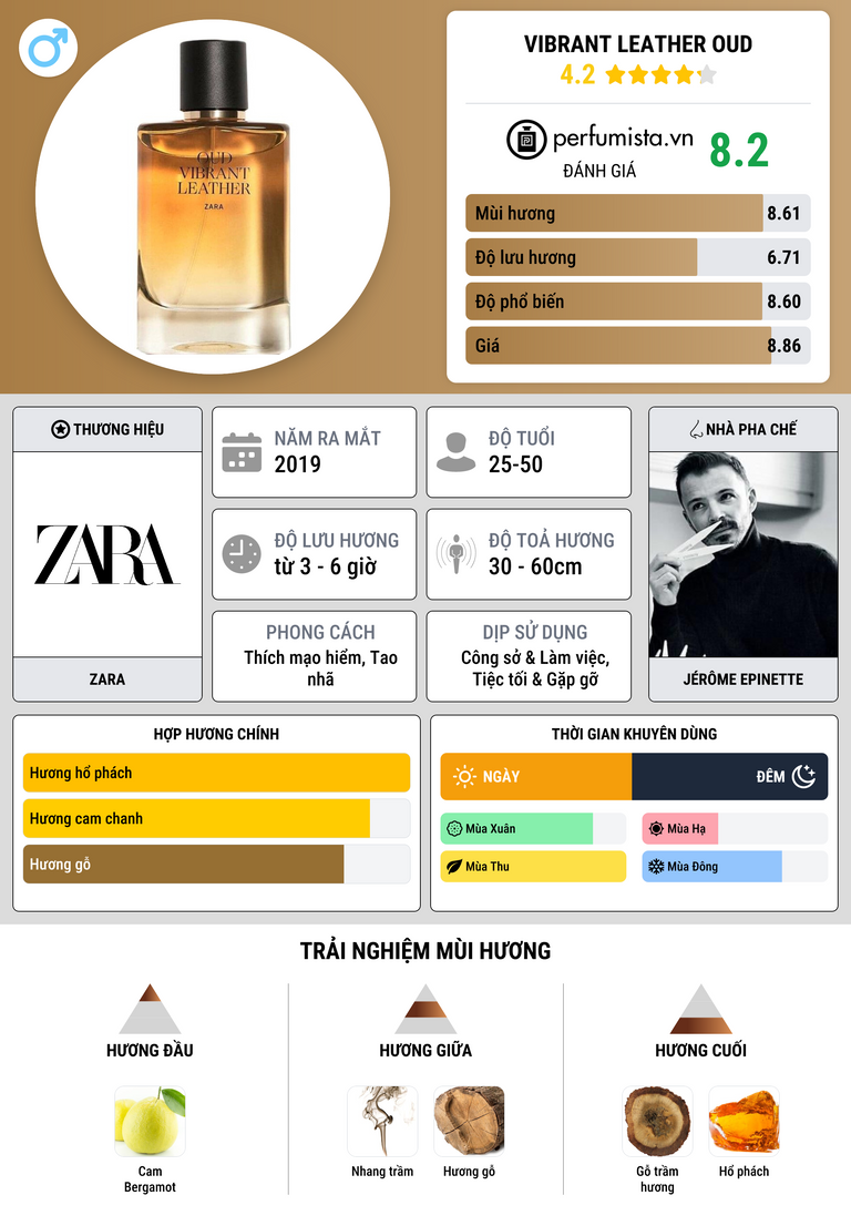 Thông tin chi tiết Vibrant Leather Oud