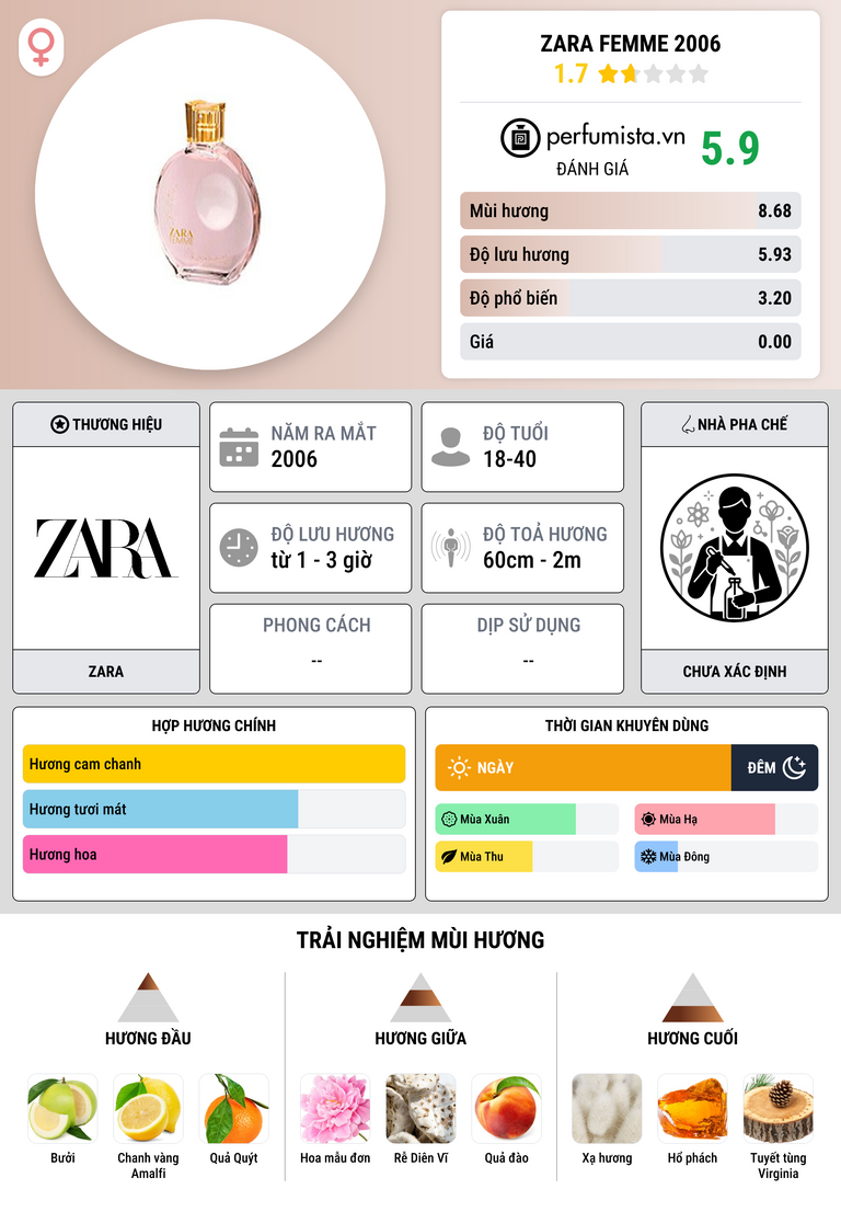 Thông tin chi tiết Zara Femme 2006
