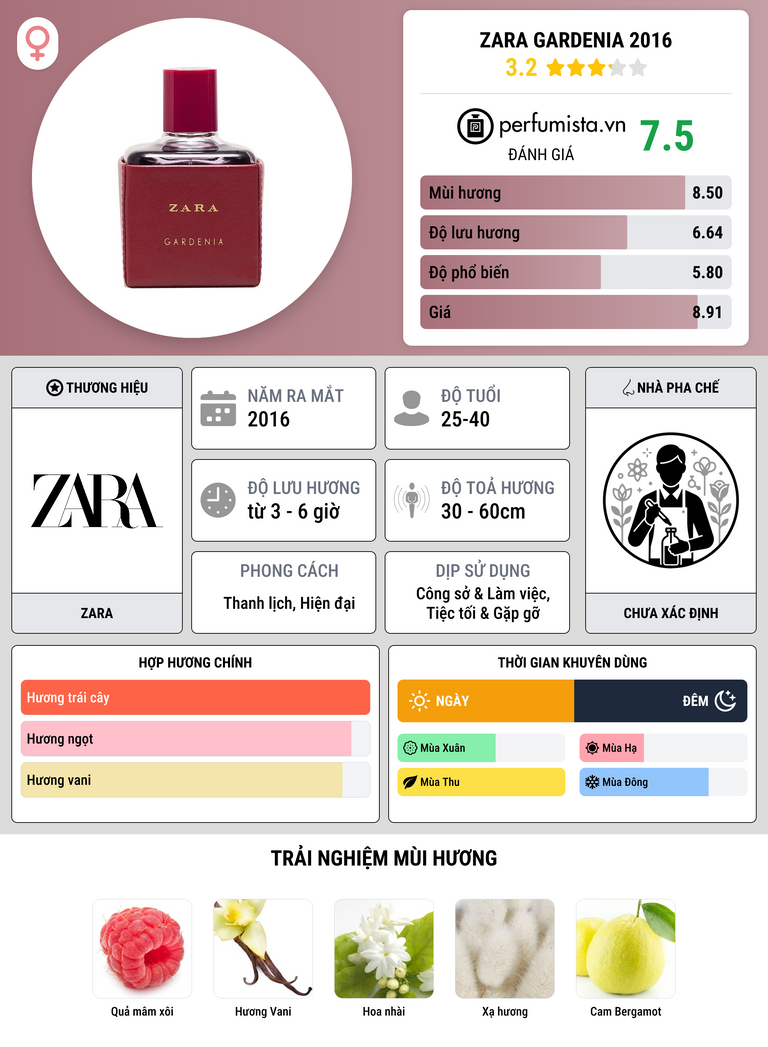 Thông tin chi tiết Zara Gardenia 2016