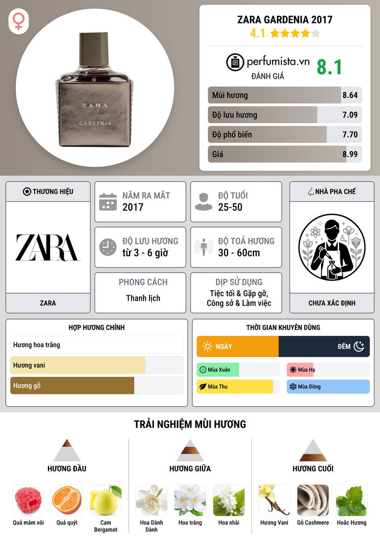 Thông tin chi tiết Zara Gardenia 2017