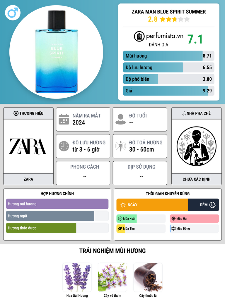 Thông tin chi tiết Zara Man Blue Spirit Summer