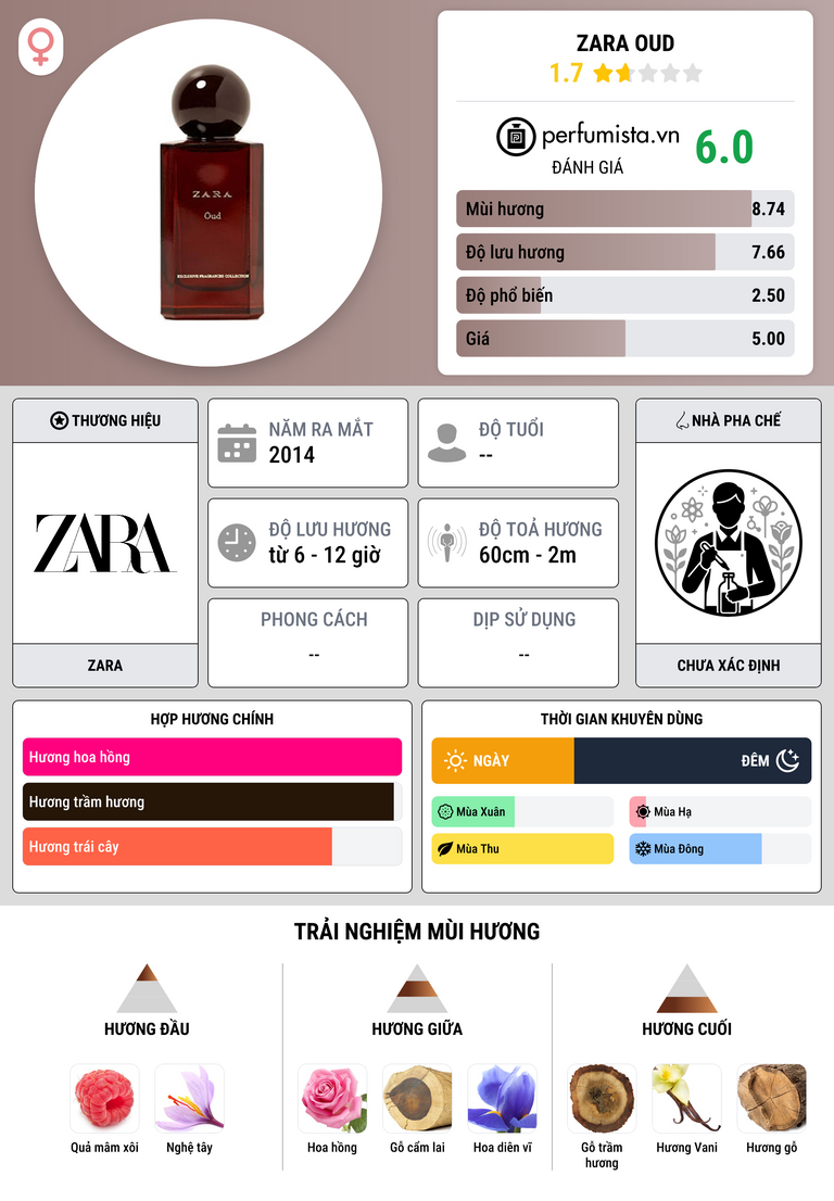 Thông tin chi tiết Zara Oud
