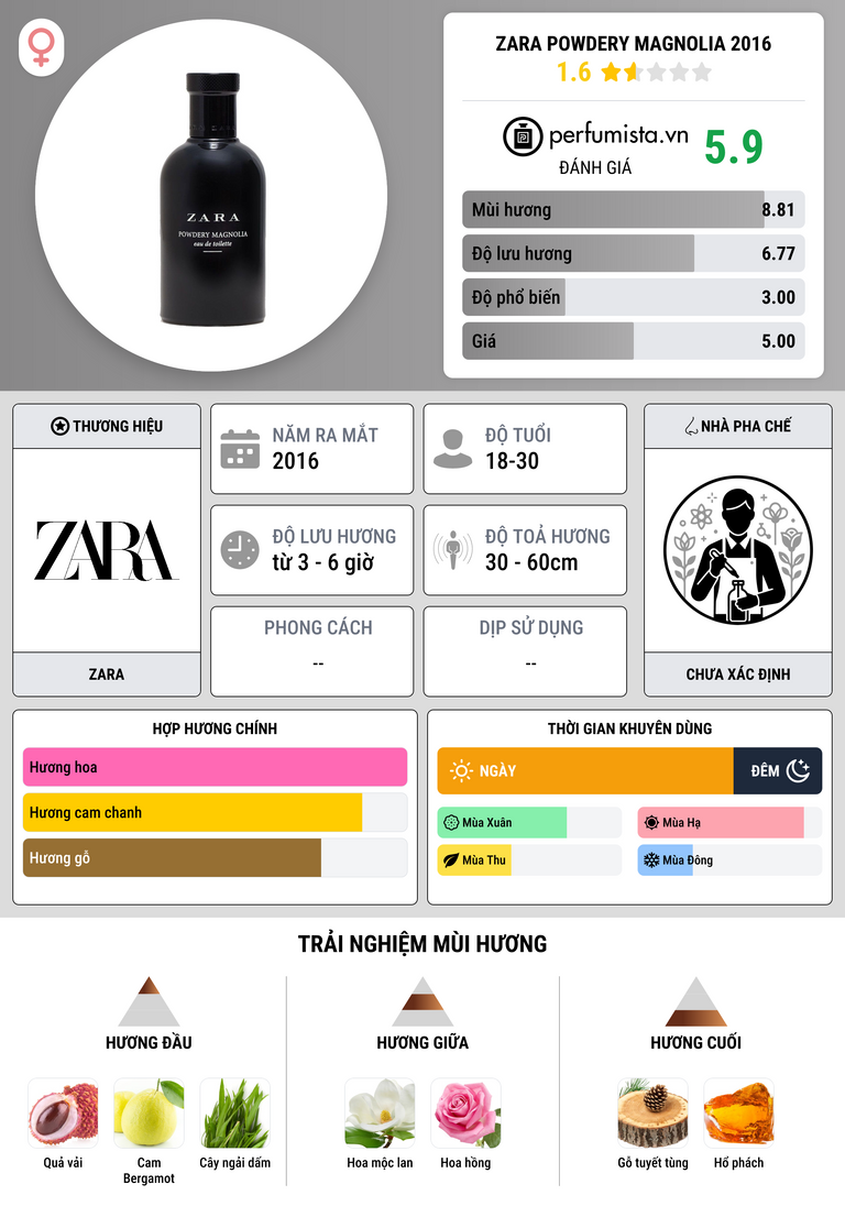 Thông tin chi tiết Zara Powdery Magnolia 2016