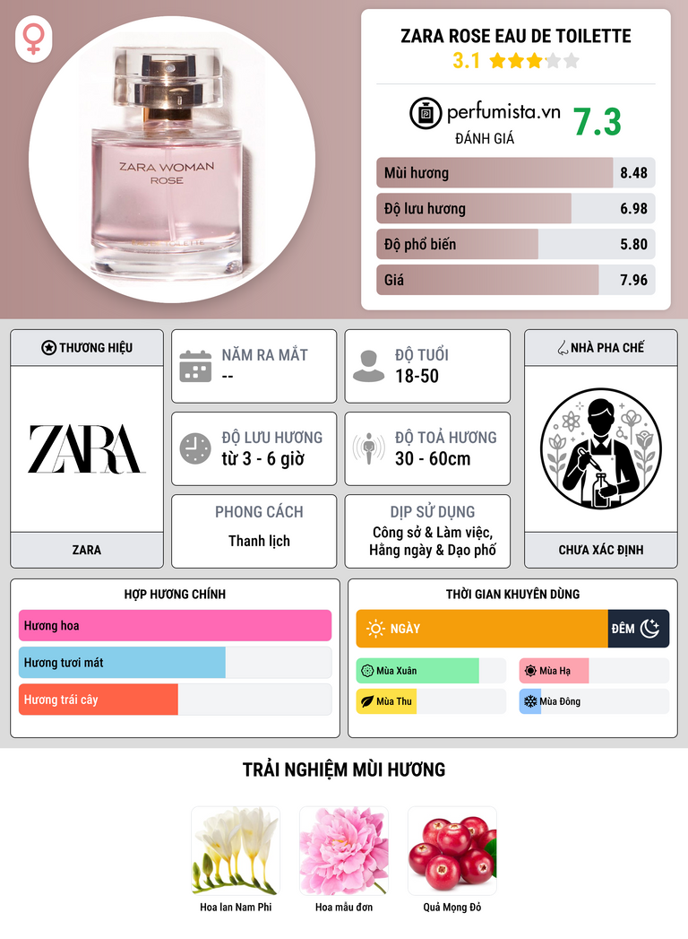 Thông tin chi tiết Zara Rose Eau de Toilette