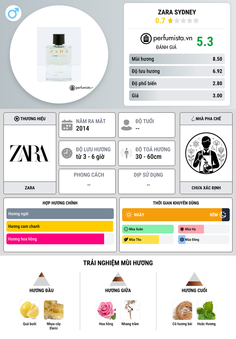 Thông tin chi tiết Zara Sydney