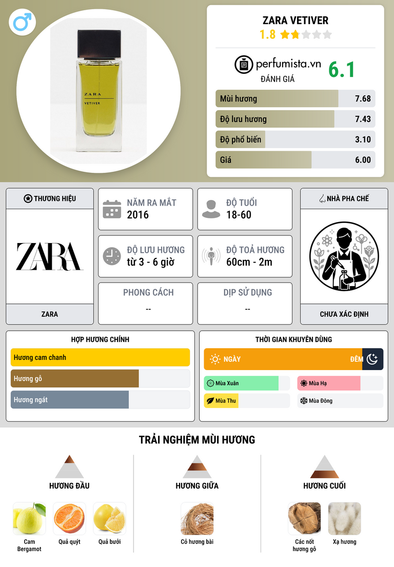 Thông tin chi tiết Zara Vetiver