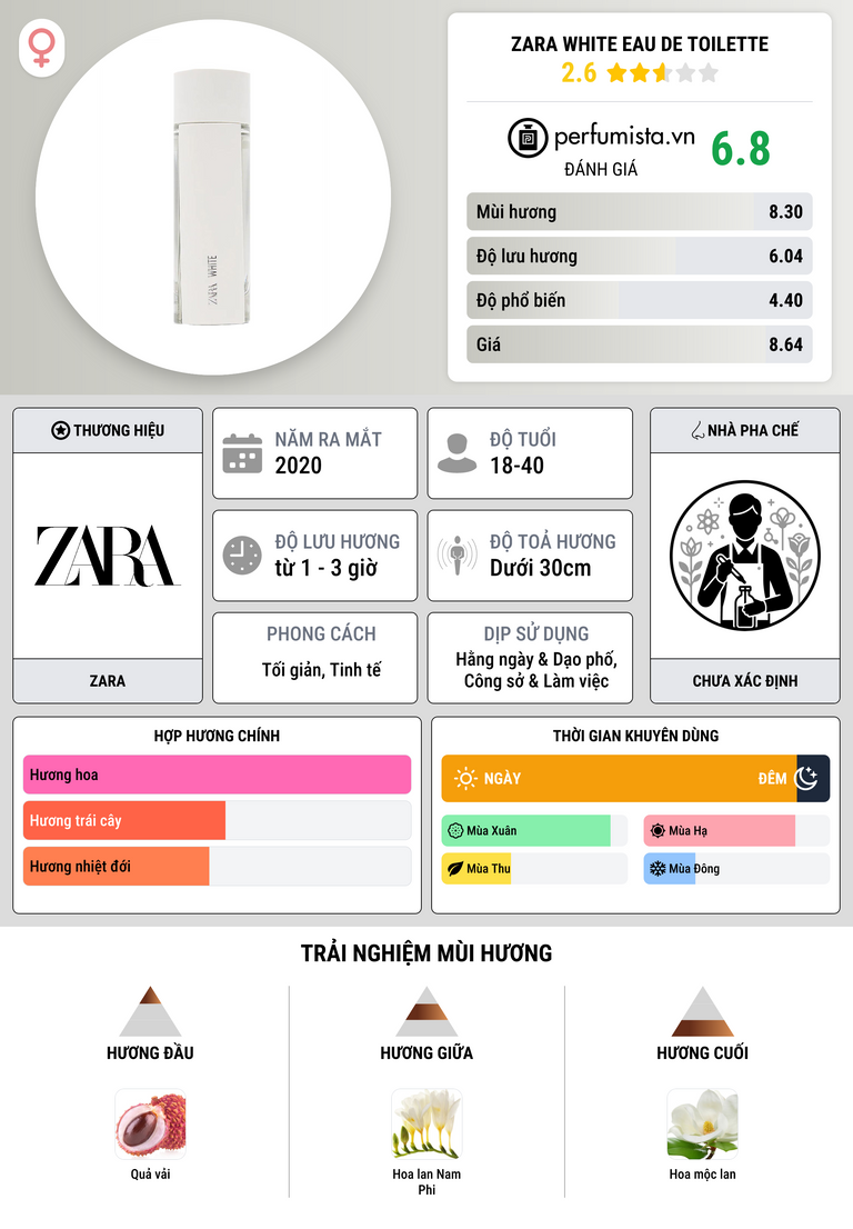 Thông tin chi tiết Zara White Eau de Toilette
