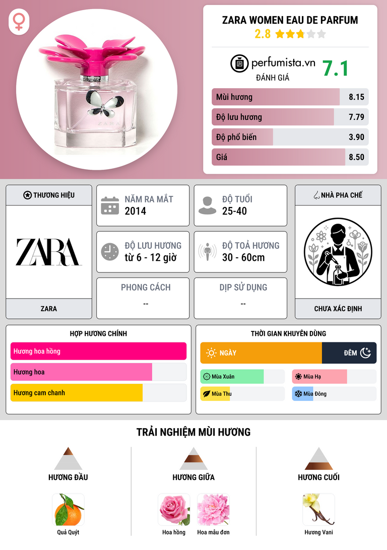 Thông tin chi tiết Zara Women Eau de Parfum