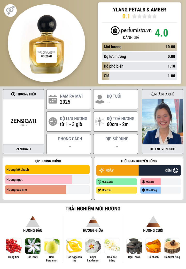Thông tin chi tiết Ylang Petals & Amber