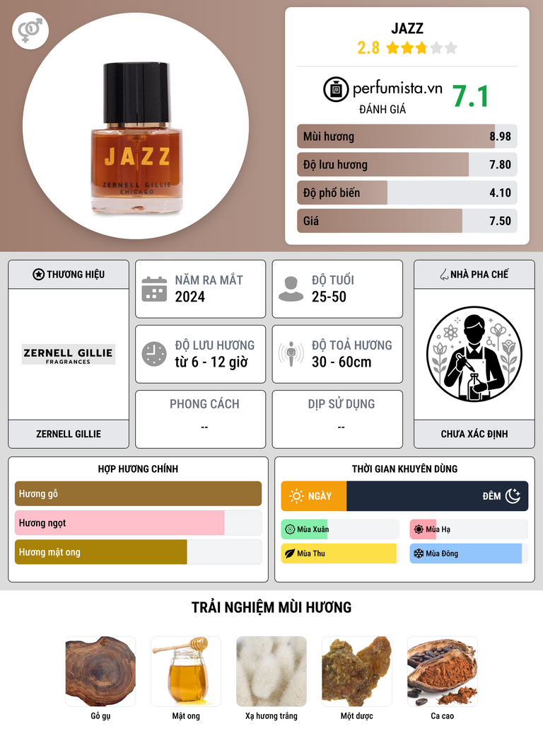 Thông tin chi tiết Jazz