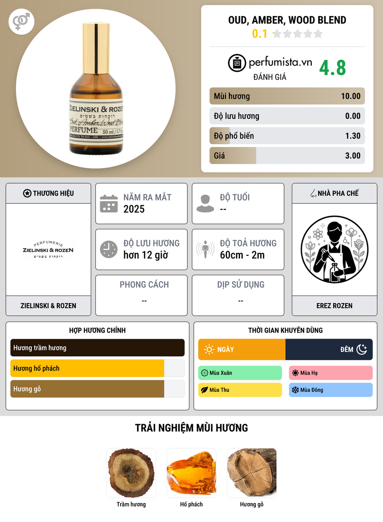 Thông tin chi tiết Oud, Amber, Wood Blend