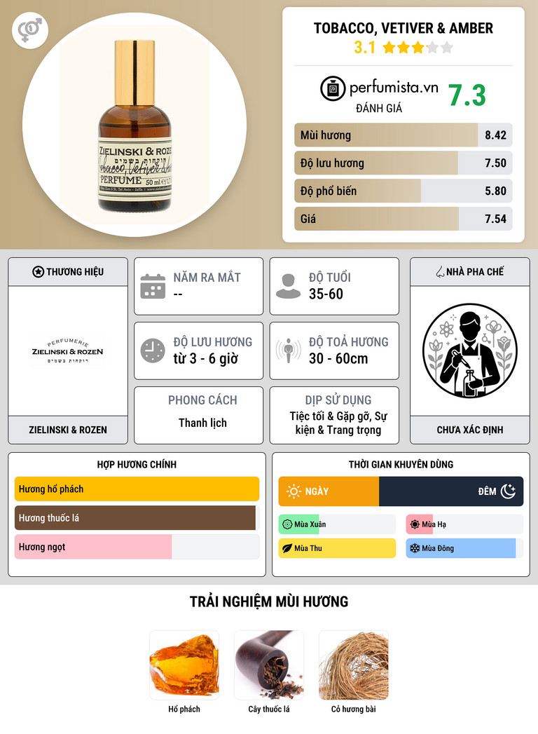 Thông tin chi tiết Tobacco, Vetiver & Amber