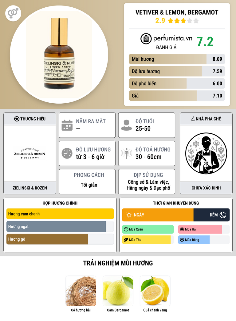 Thông tin chi tiết Vetiver & Lemon, Bergamot
