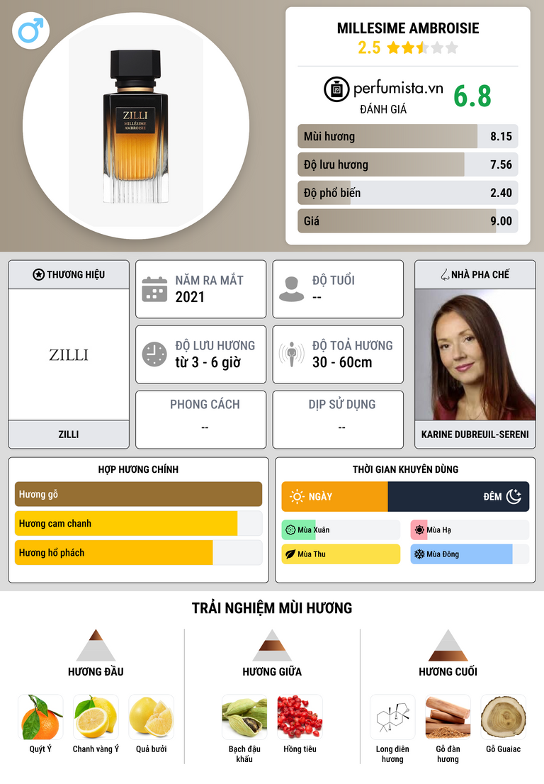 Thông tin chi tiết Millesime Ambroisie