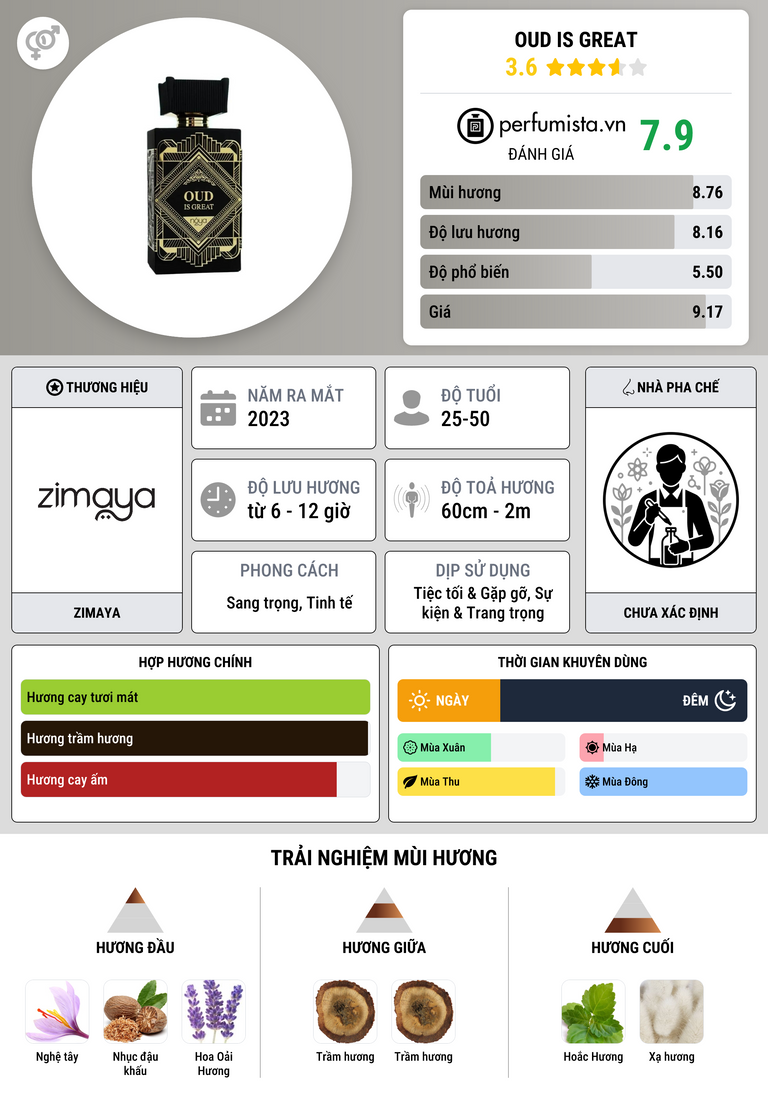 Thông tin chi tiết Oud Is Great