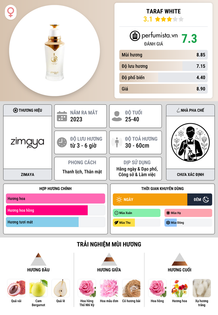 Thông tin chi tiết Taraf White