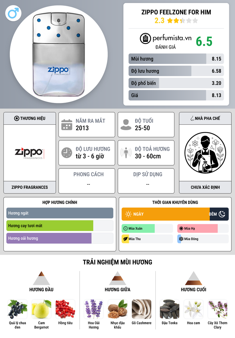 Thông tin chi tiết Zippo Feelzone for Him