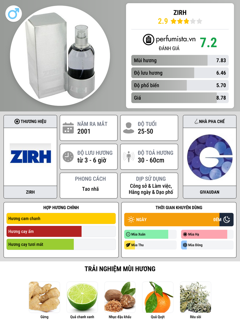 Thông tin chi tiết Zirh