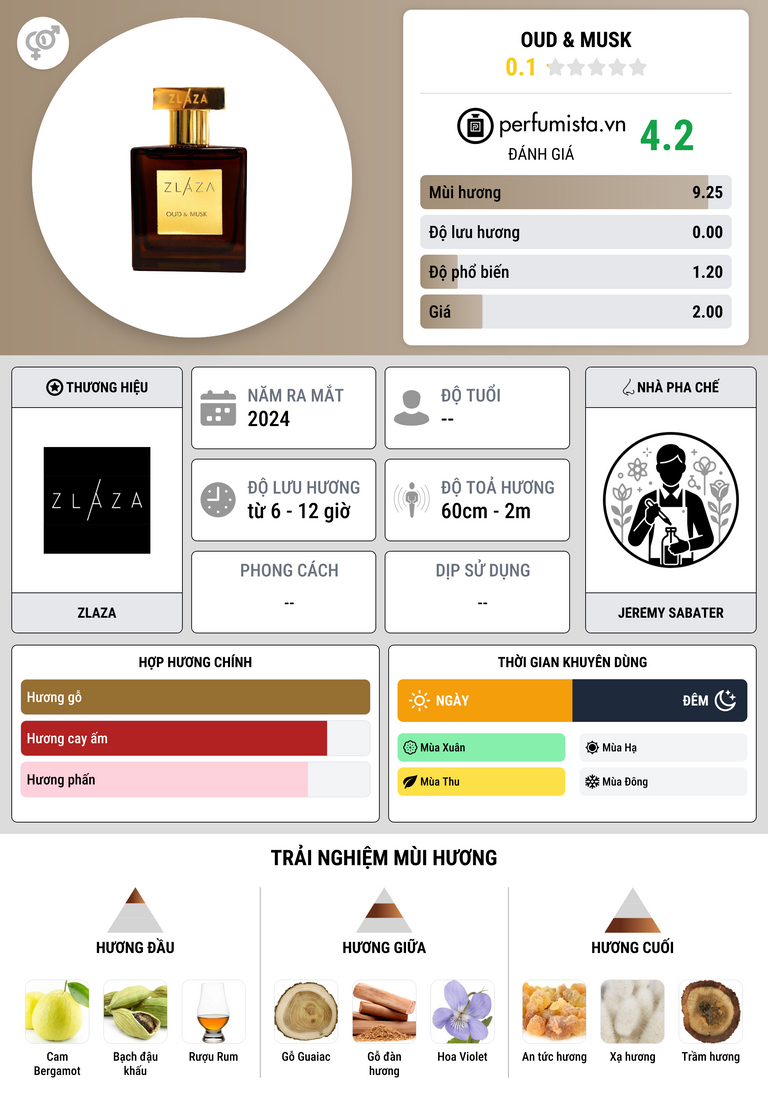 Thông tin chi tiết Oud & Musk