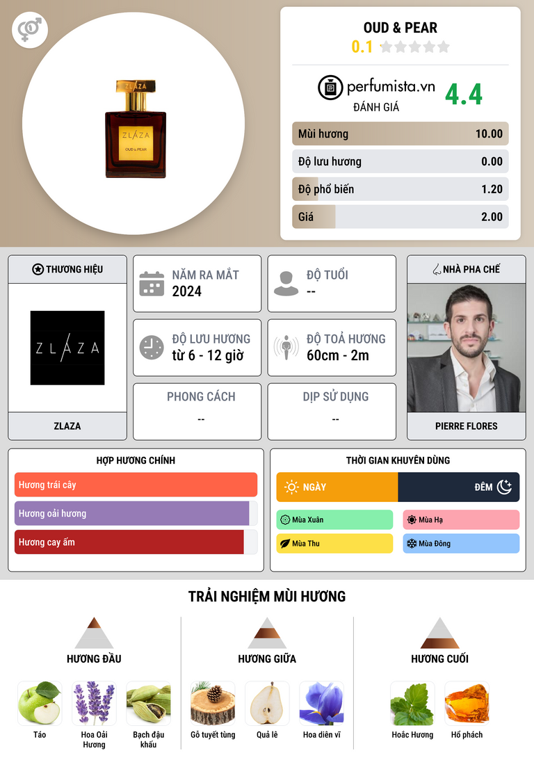Thông tin chi tiết Oud & Pear