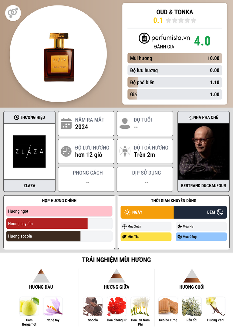 Thông tin chi tiết Oud & Tonka
