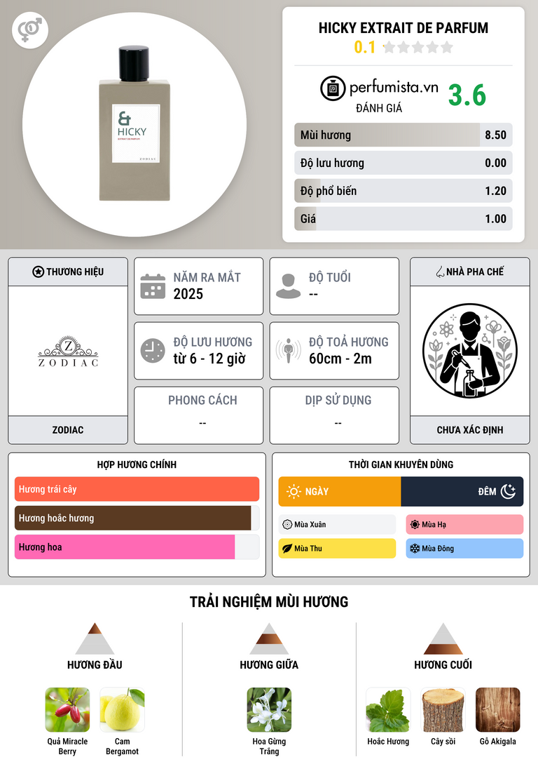 Thông tin chi tiết Hicky Extrait de Parfum