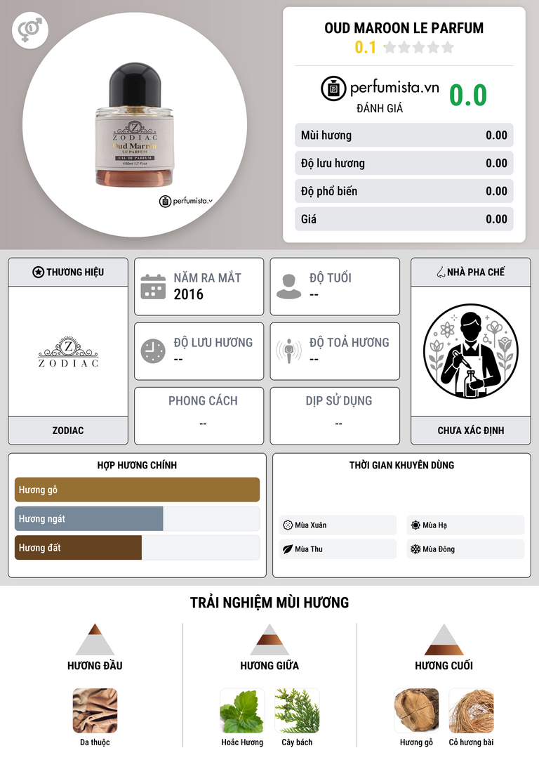 Thông tin chi tiết Oud Maroon Le Parfum